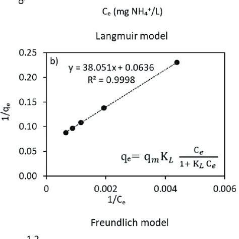 langmuir isotherm model|freundlich isotherm model.